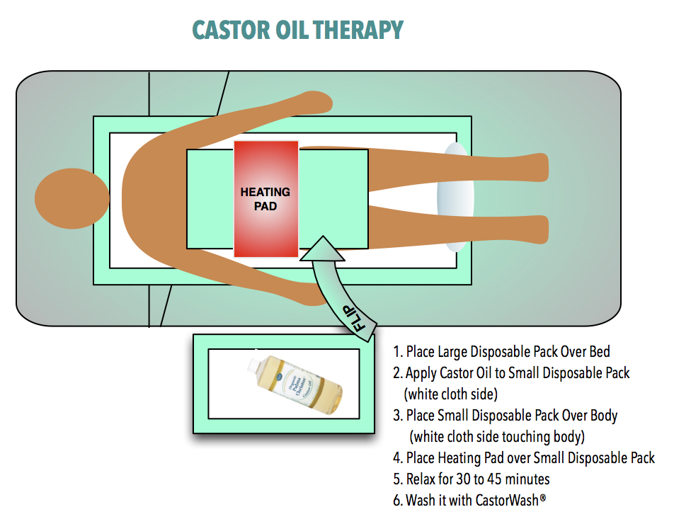 Castor Oil Therapy